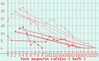 Courbe de la force du vent pour Agde (34)