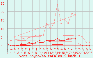 Courbe de la force du vent pour Charleville-Mzires / Mohon (08)