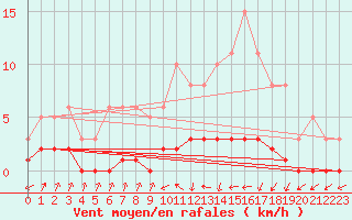 Courbe de la force du vent pour Amiens - Dury (80)
