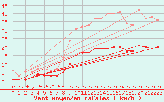 Courbe de la force du vent pour Saint-Philbert-sur-Risle (Le Rossignol) (27)