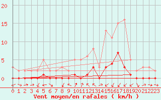 Courbe de la force du vent pour Gjilan (Kosovo)