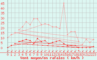 Courbe de la force du vent pour Roujan (34)