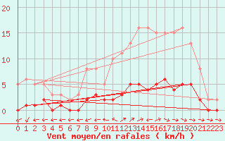 Courbe de la force du vent pour Anglars St-Flix(12)