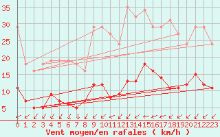 Courbe de la force du vent pour Sorcy-Bauthmont (08)