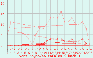 Courbe de la force du vent pour Dounoux (88)