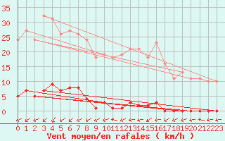 Courbe de la force du vent pour Bulson (08)
