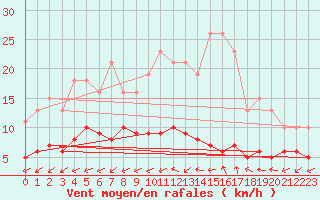 Courbe de la force du vent pour Pomrols (34)