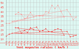 Courbe de la force du vent pour Pomrols (34)