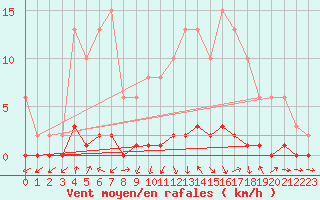 Courbe de la force du vent pour Saclas (91)