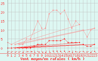 Courbe de la force du vent pour Dounoux (88)