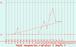 Courbe de la force du vent pour Gap-Sud (05)