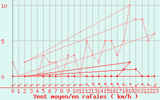 Courbe de la force du vent pour Sisteron (04)