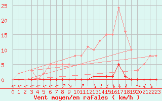 Courbe de la force du vent pour Sain-Bel (69)