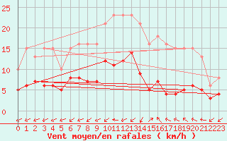 Courbe de la force du vent pour Pomrols (34)