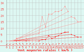 Courbe de la force du vent pour Boulaide (Lux)