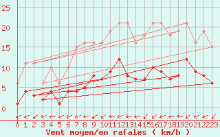 Courbe de la force du vent pour Bulson (08)