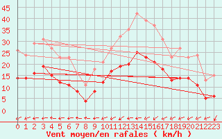 Courbe de la force du vent pour Saint-Georges-d