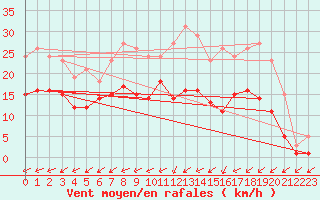 Courbe de la force du vent pour Pirou (50)