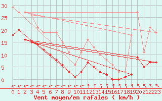 Courbe de la force du vent pour Pirou (50)