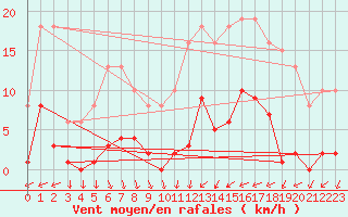 Courbe de la force du vent pour Agde (34)