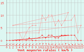 Courbe de la force du vent pour Lans-en-Vercors (38)