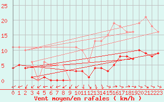 Courbe de la force du vent pour Bulson (08)