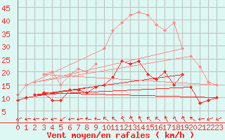 Courbe de la force du vent pour Buzenol (Be)