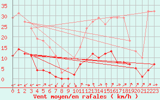 Courbe de la force du vent pour Six-Fours (83)