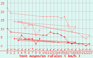 Courbe de la force du vent pour Marquise (62)