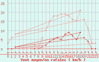 Courbe de la force du vent pour Cernay (86)