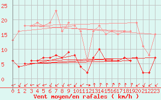 Courbe de la force du vent pour Marseille - Saint-Loup (13)