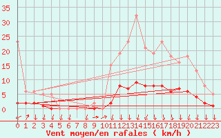 Courbe de la force du vent pour Herserange (54)