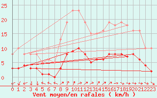 Courbe de la force du vent pour Anglars St-Flix(12)