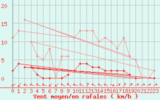 Courbe de la force du vent pour Dounoux (88)