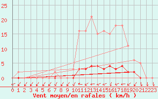 Courbe de la force du vent pour Cernay (86)