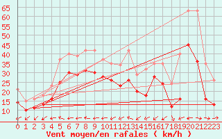 Courbe de la force du vent pour Gruissan (11)