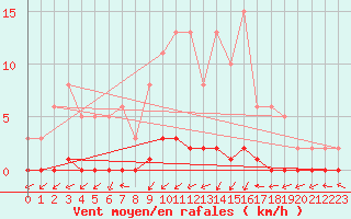 Courbe de la force du vent pour Boulaide (Lux)