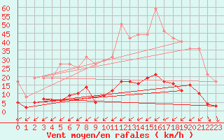 Courbe de la force du vent pour Muirancourt (60)