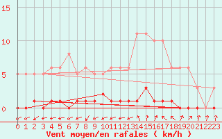 Courbe de la force du vent pour Lhospitalet (46)