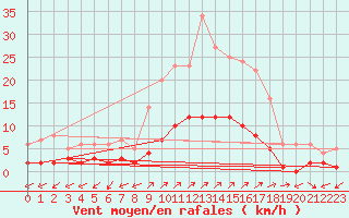 Courbe de la force du vent pour Santa Susana