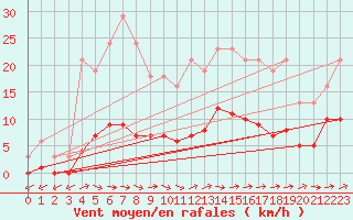 Courbe de la force du vent pour Besson - Chassignolles (03)