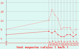 Courbe de la force du vent pour San Chierlo (It)