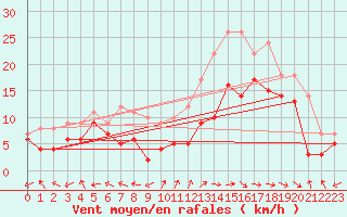 Courbe de la force du vent pour Jerez de Los Caballeros