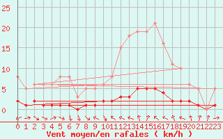 Courbe de la force du vent pour Thoiras (30)