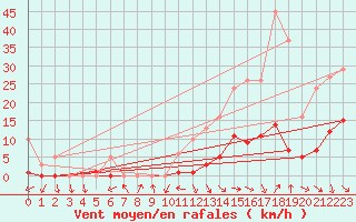 Courbe de la force du vent pour Recoubeau (26)