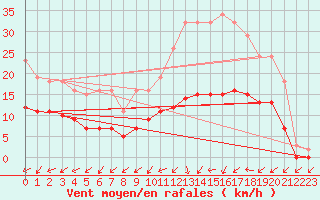 Courbe de la force du vent pour Hestrud (59)