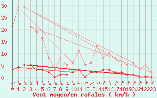 Courbe de la force du vent pour Cavalaire-sur-Mer (83)