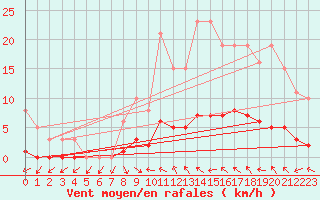 Courbe de la force du vent pour Puissalicon (34)