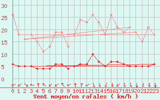 Courbe de la force du vent pour Herserange (54)