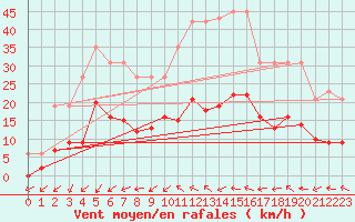 Courbe de la force du vent pour Montredon des Corbires (11)